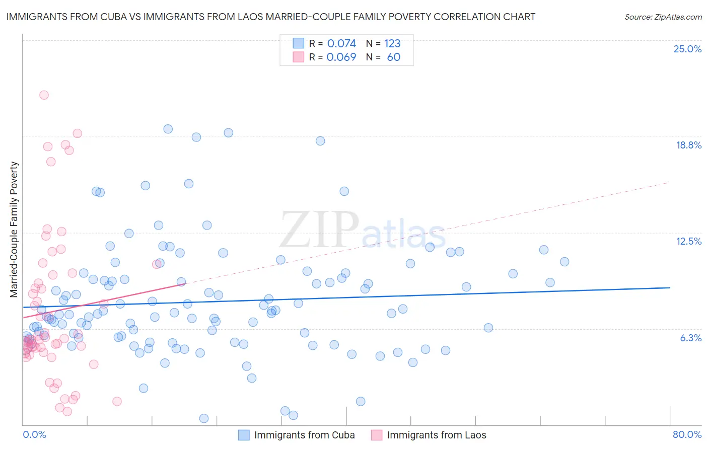 Immigrants from Cuba vs Immigrants from Laos Married-Couple Family Poverty