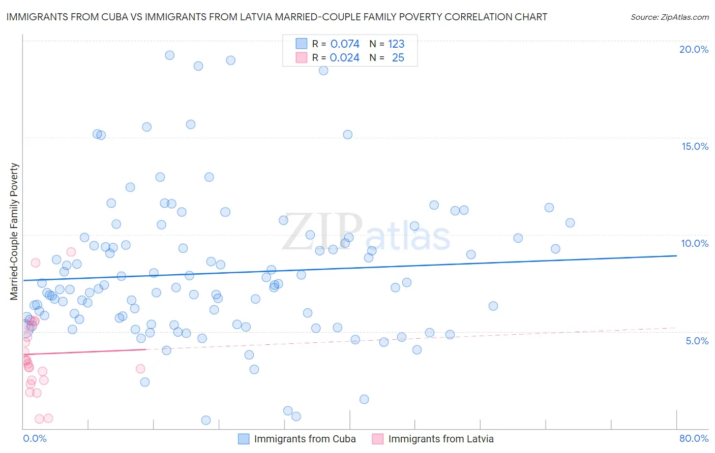 Immigrants from Cuba vs Immigrants from Latvia Married-Couple Family Poverty