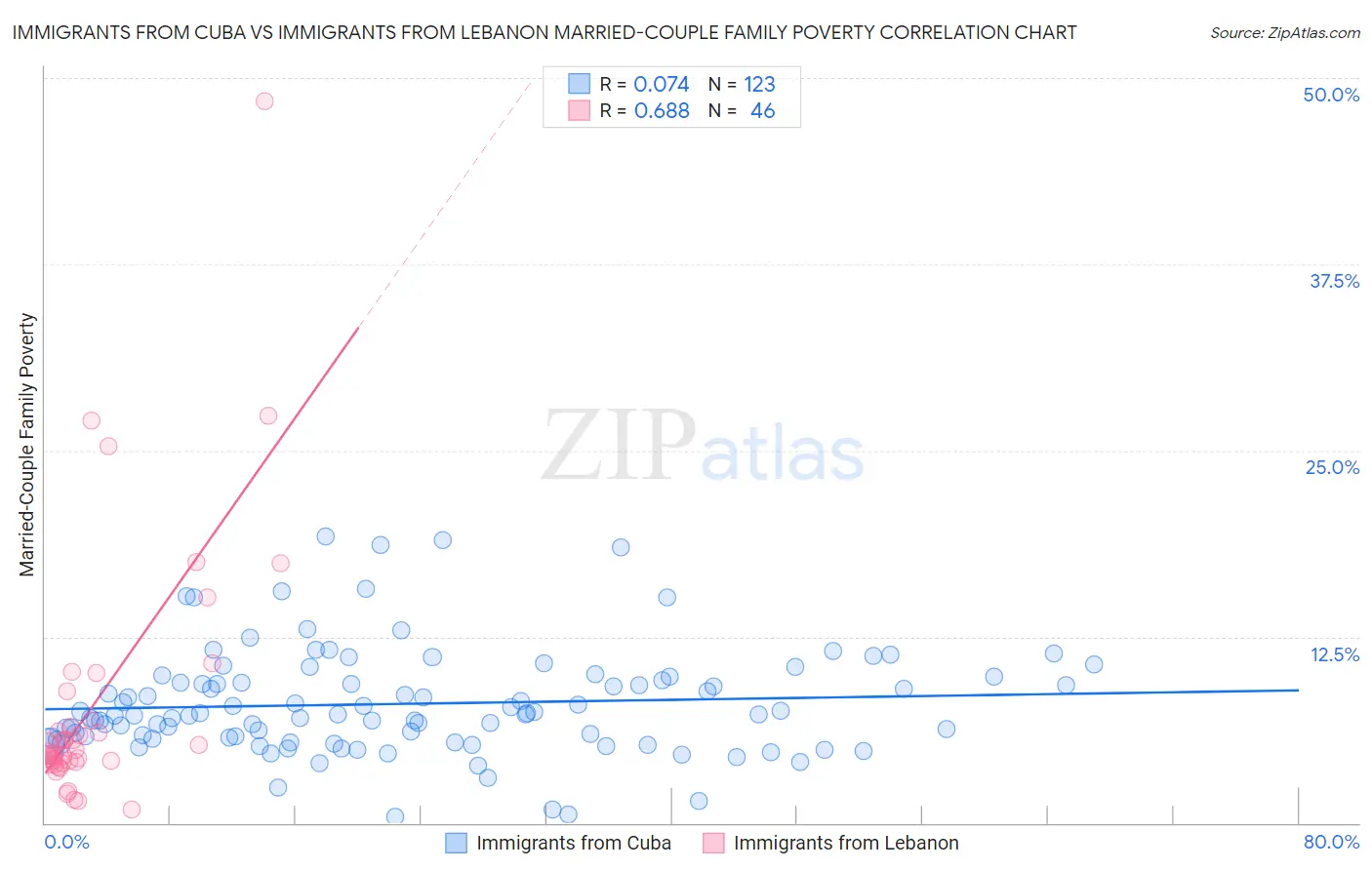 Immigrants from Cuba vs Immigrants from Lebanon Married-Couple Family Poverty