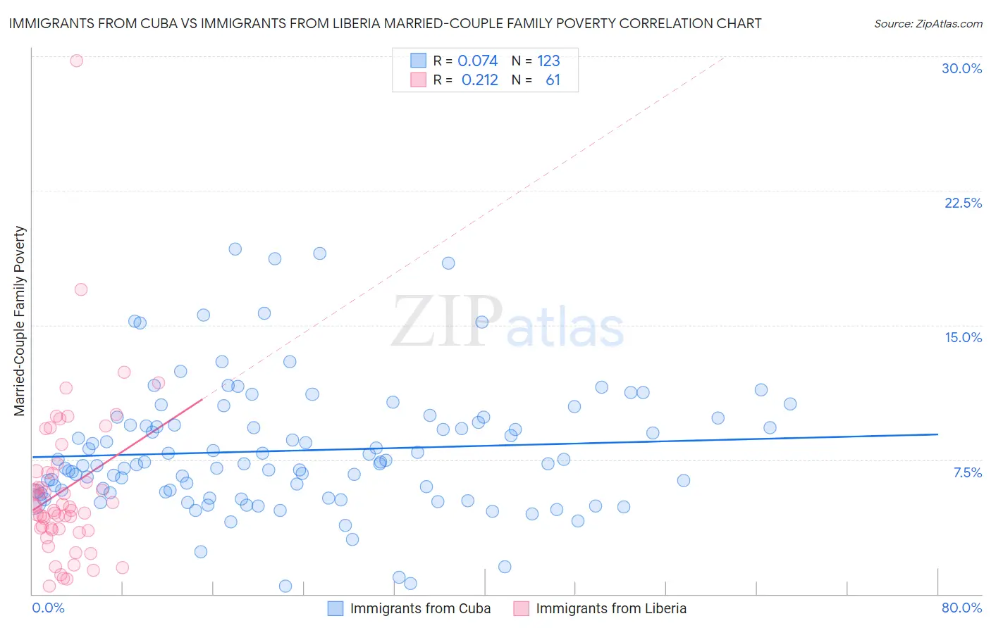 Immigrants from Cuba vs Immigrants from Liberia Married-Couple Family Poverty