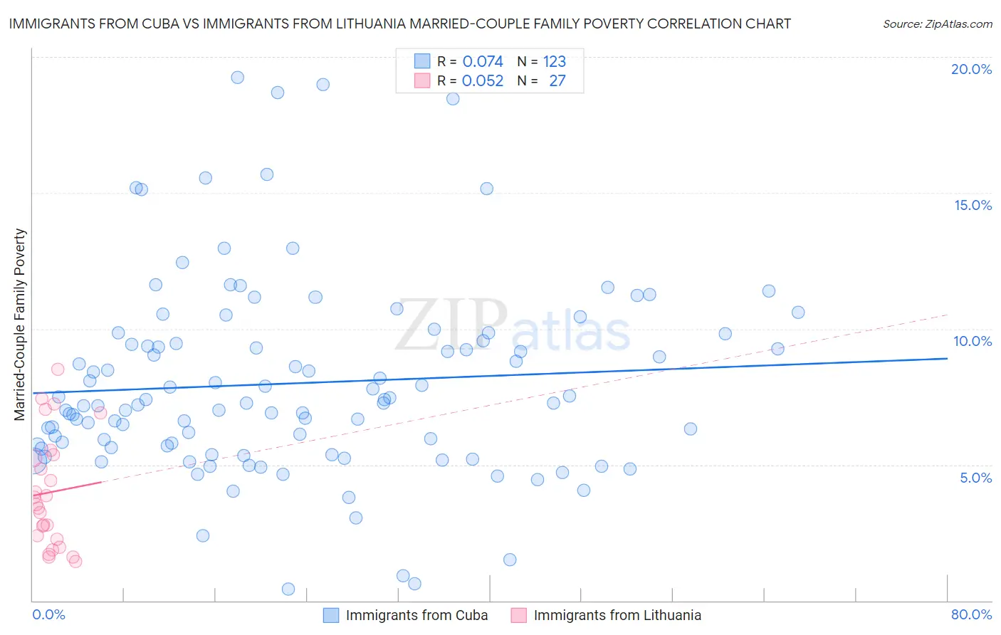 Immigrants from Cuba vs Immigrants from Lithuania Married-Couple Family Poverty