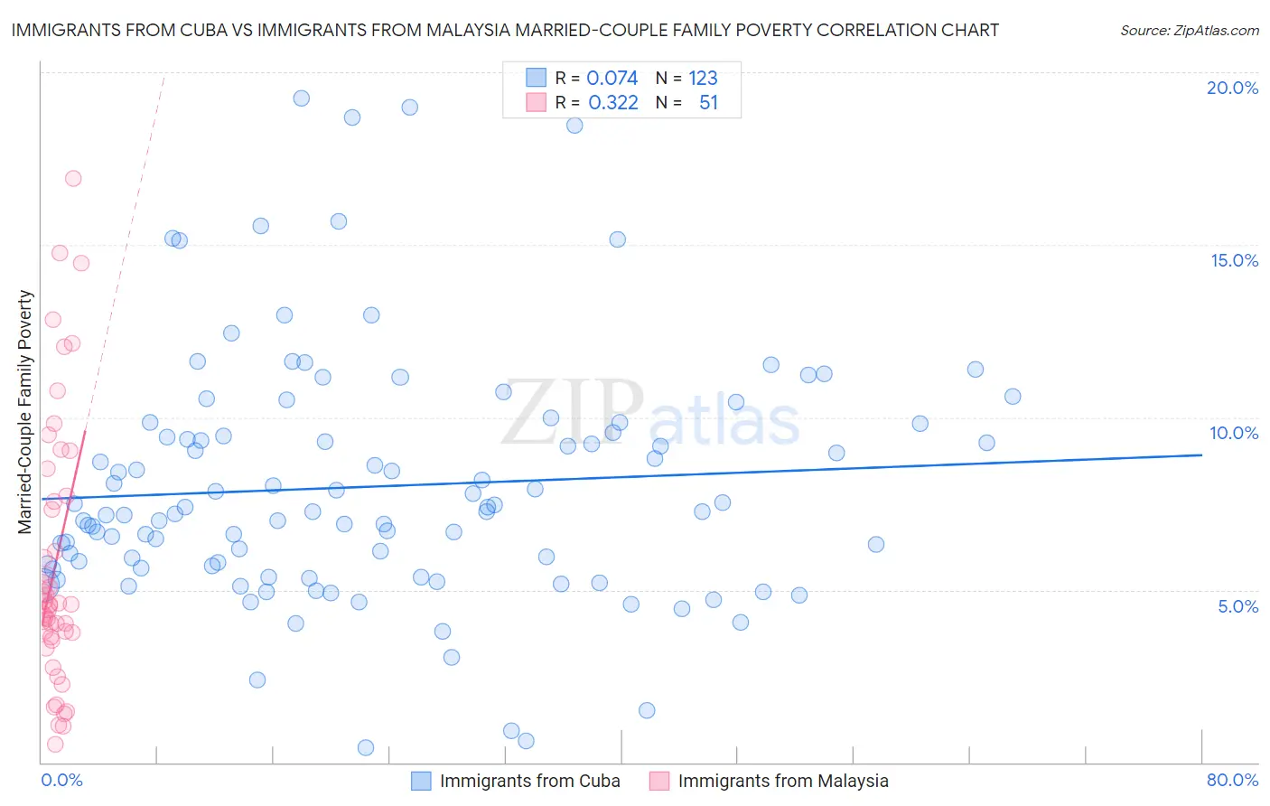 Immigrants from Cuba vs Immigrants from Malaysia Married-Couple Family Poverty