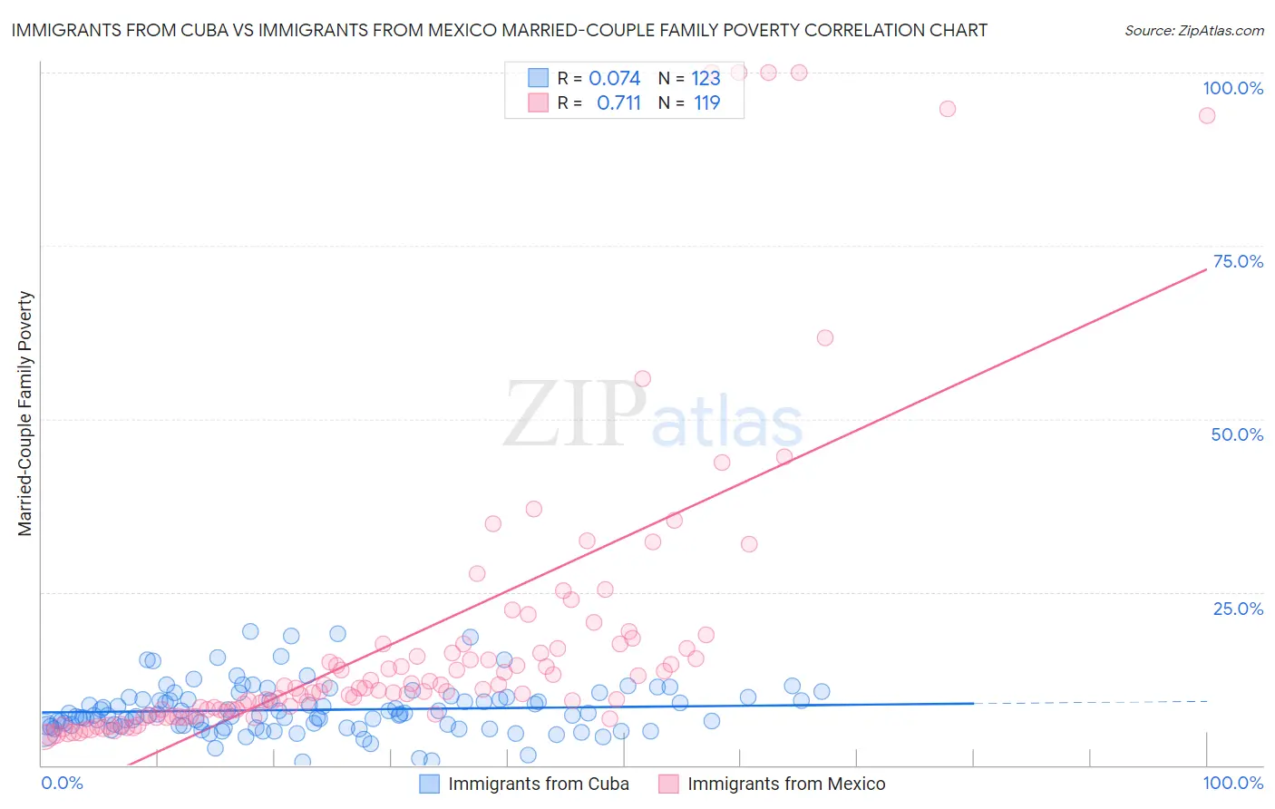 Immigrants from Cuba vs Immigrants from Mexico Married-Couple Family Poverty