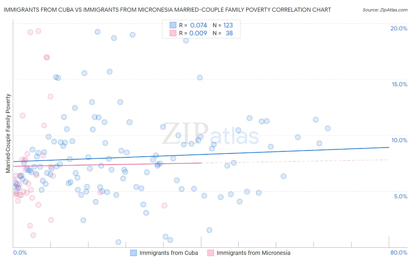 Immigrants from Cuba vs Immigrants from Micronesia Married-Couple Family Poverty