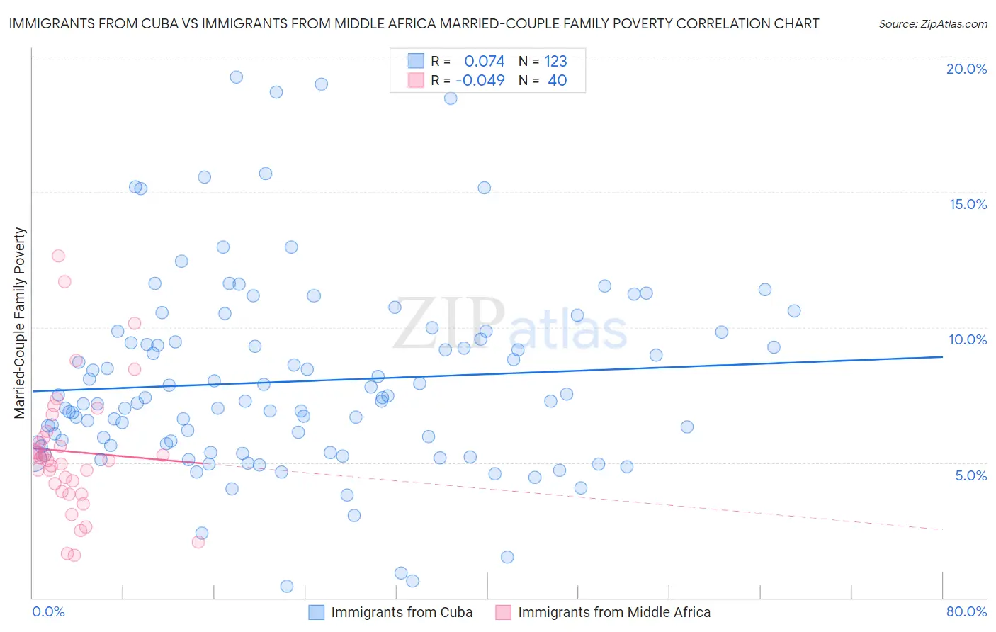 Immigrants from Cuba vs Immigrants from Middle Africa Married-Couple Family Poverty