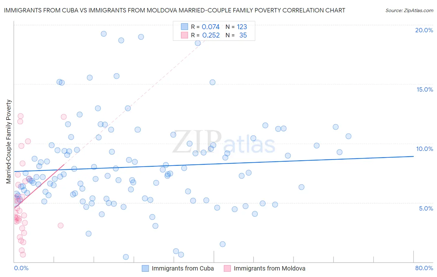 Immigrants from Cuba vs Immigrants from Moldova Married-Couple Family Poverty