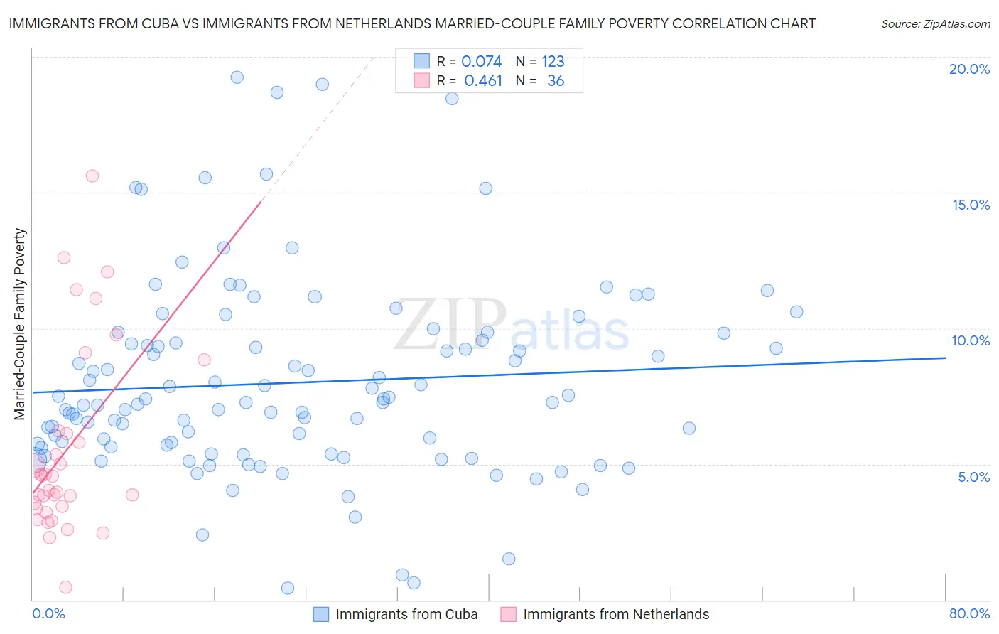 Immigrants from Cuba vs Immigrants from Netherlands Married-Couple Family Poverty