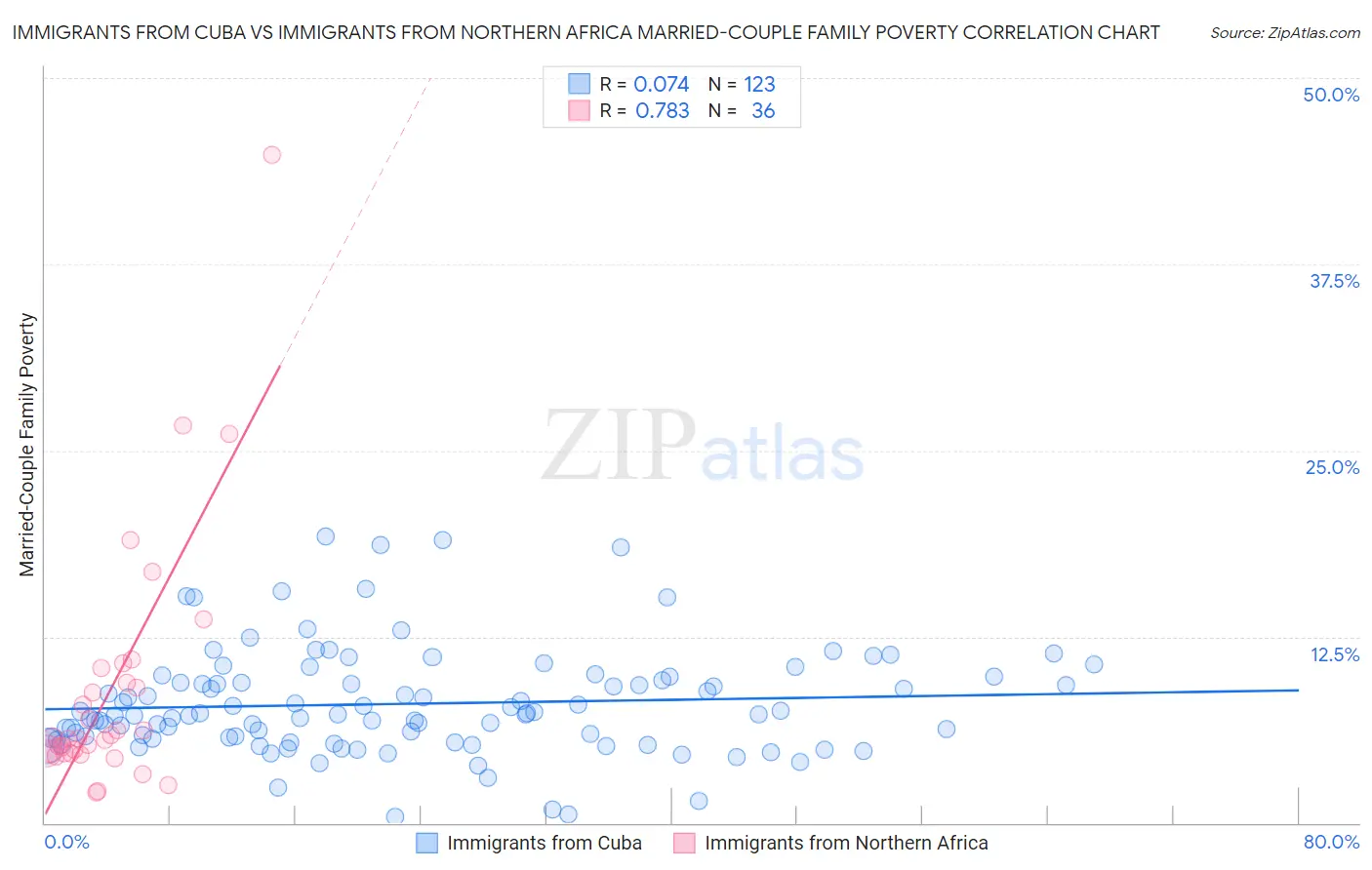 Immigrants from Cuba vs Immigrants from Northern Africa Married-Couple Family Poverty