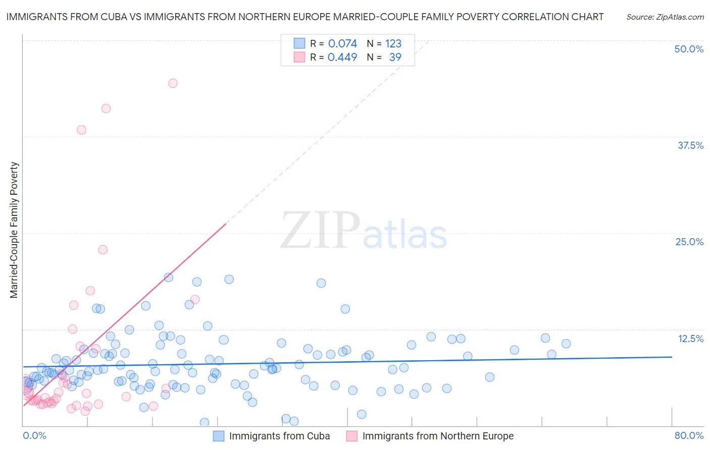 Immigrants from Cuba vs Immigrants from Northern Europe Married-Couple Family Poverty