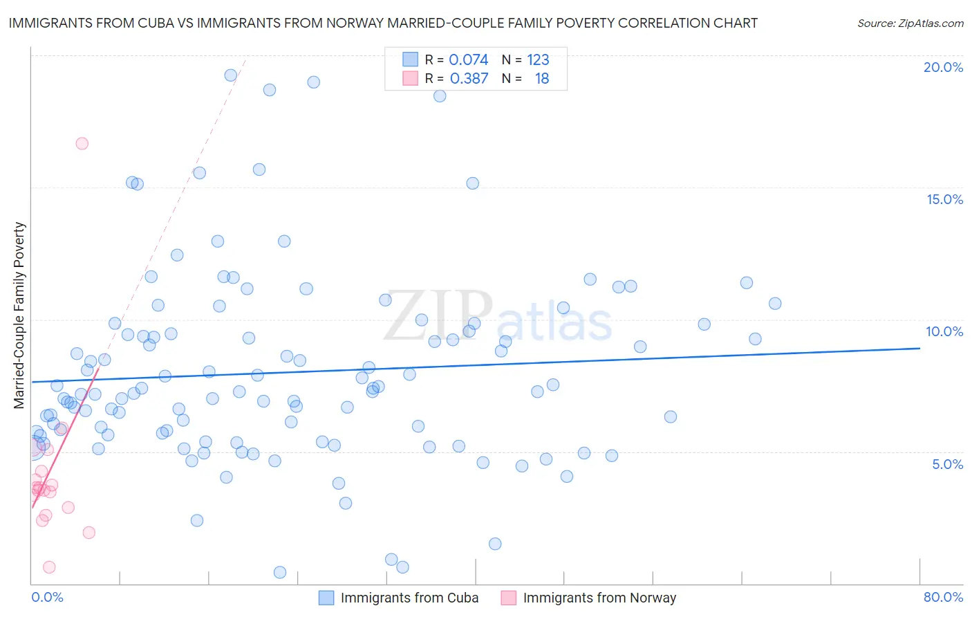 Immigrants from Cuba vs Immigrants from Norway Married-Couple Family Poverty