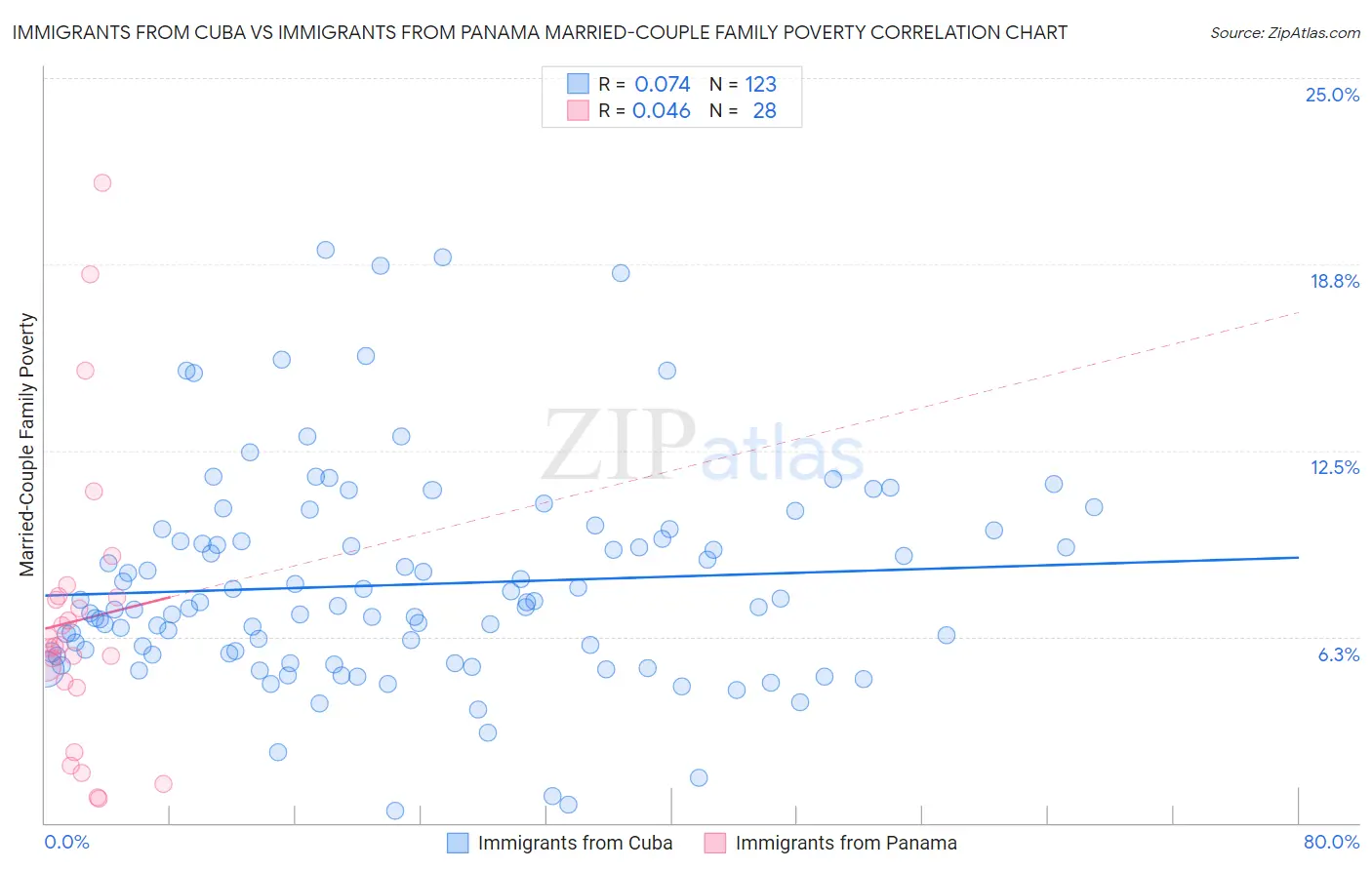 Immigrants from Cuba vs Immigrants from Panama Married-Couple Family Poverty