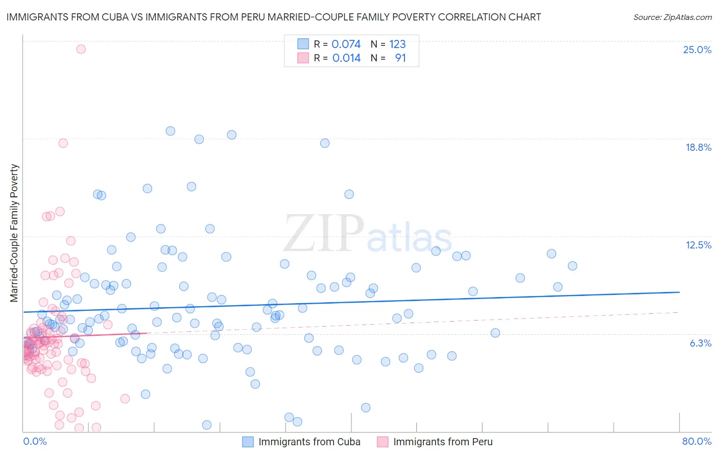 Immigrants from Cuba vs Immigrants from Peru Married-Couple Family Poverty