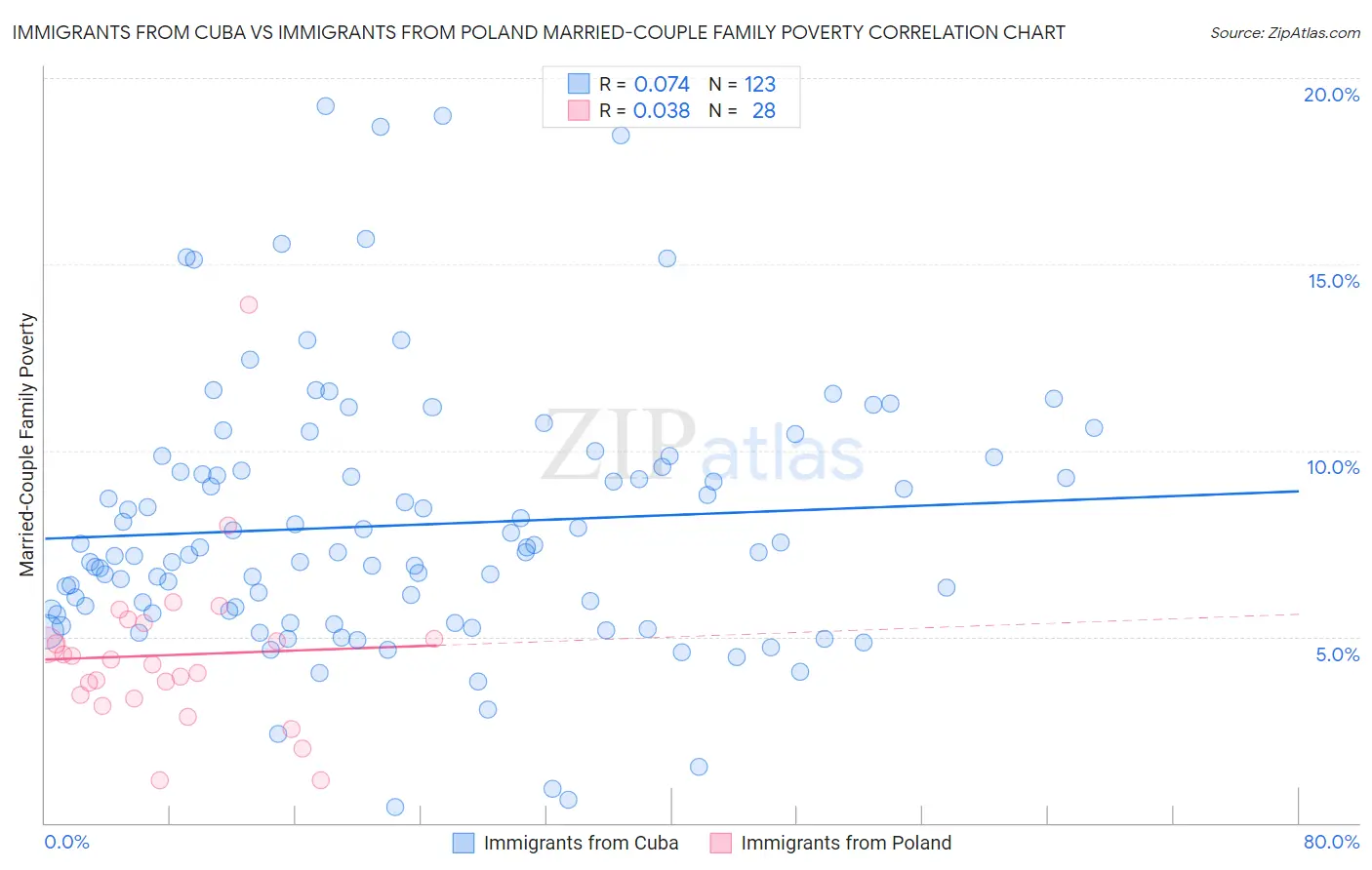 Immigrants from Cuba vs Immigrants from Poland Married-Couple Family Poverty