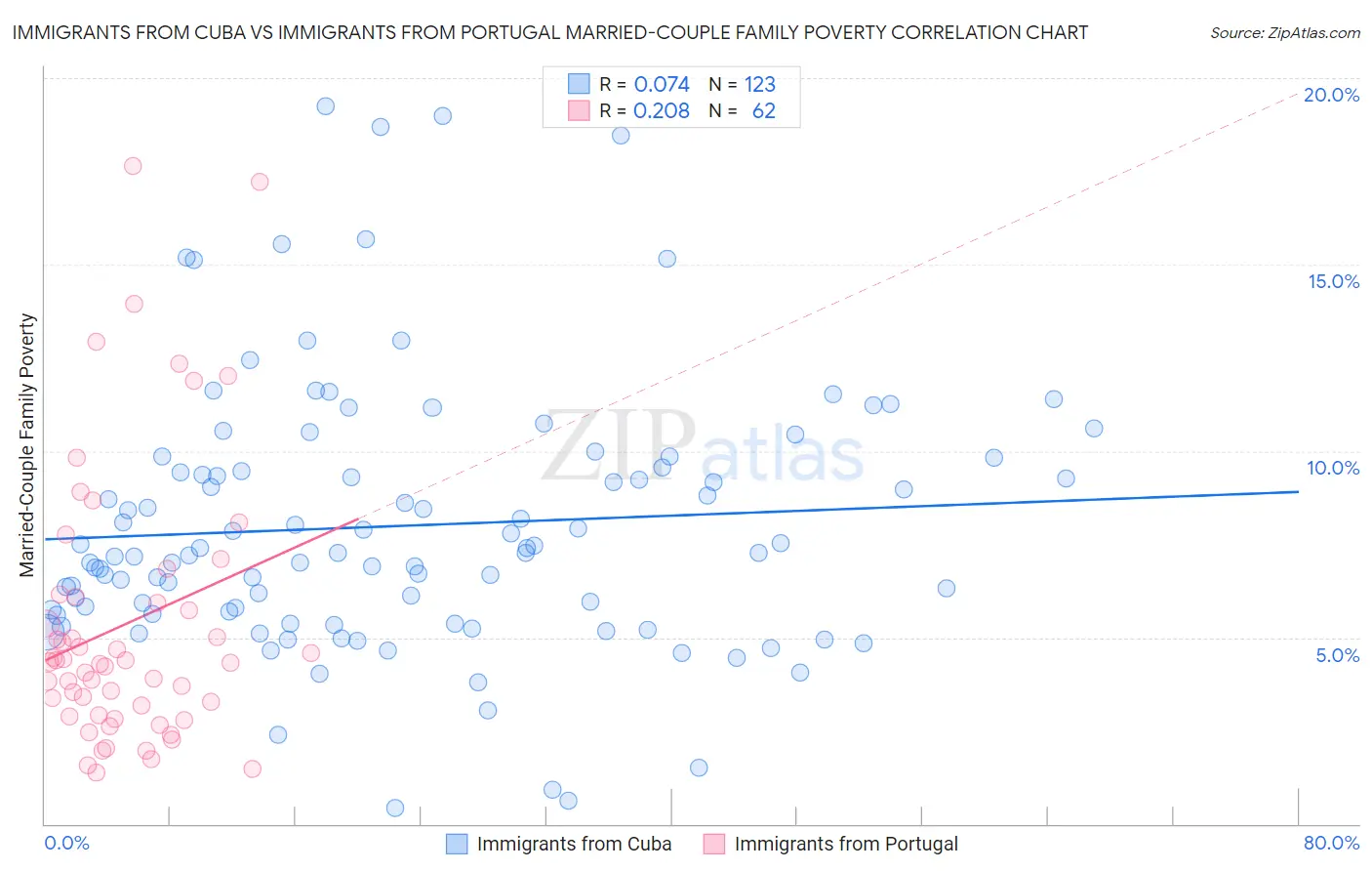 Immigrants from Cuba vs Immigrants from Portugal Married-Couple Family Poverty