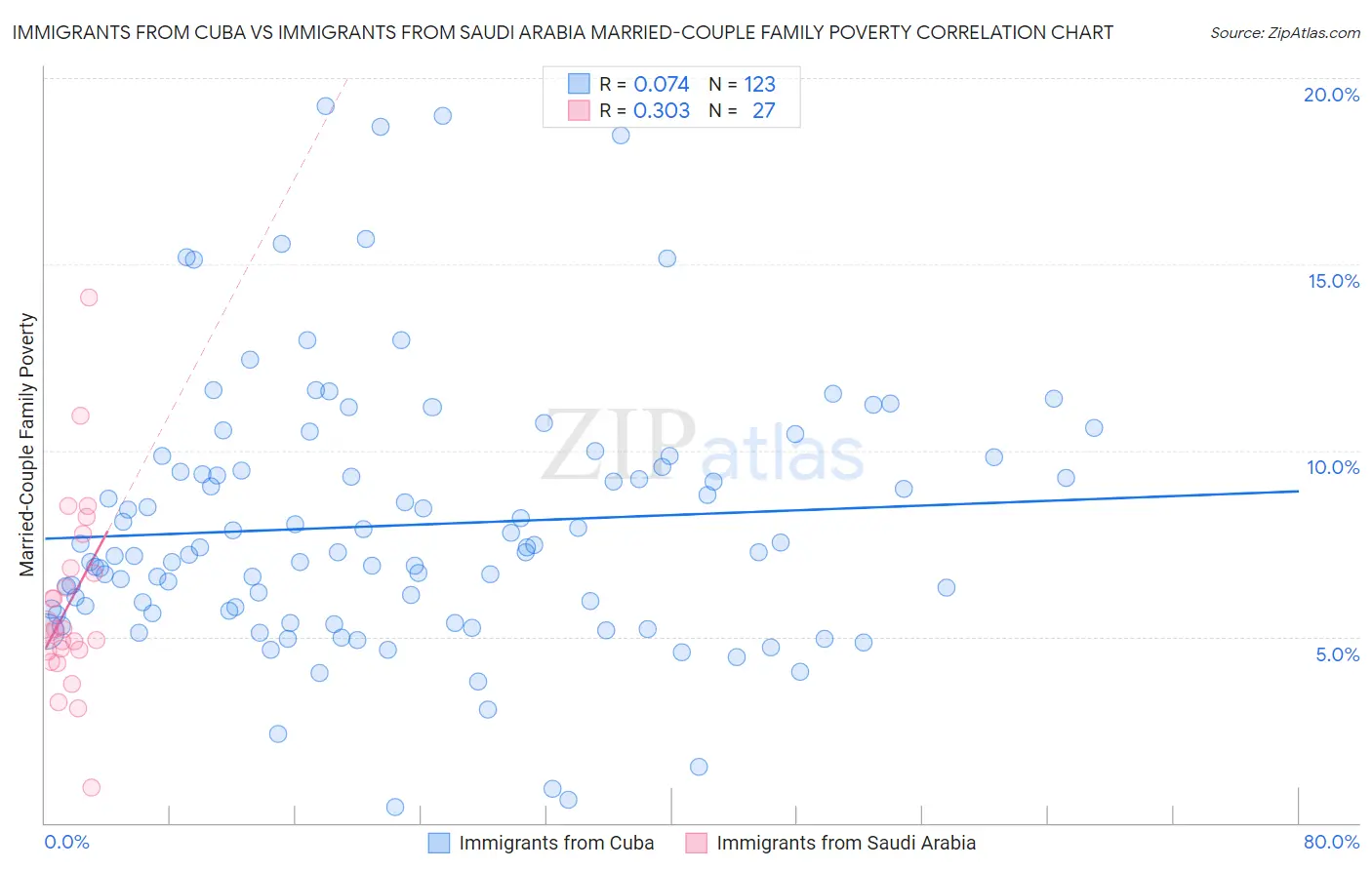 Immigrants from Cuba vs Immigrants from Saudi Arabia Married-Couple Family Poverty