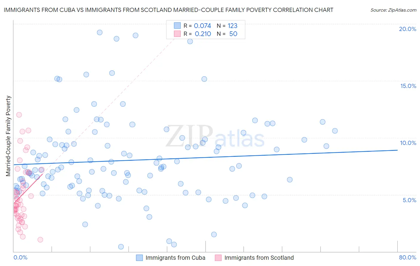 Immigrants from Cuba vs Immigrants from Scotland Married-Couple Family Poverty