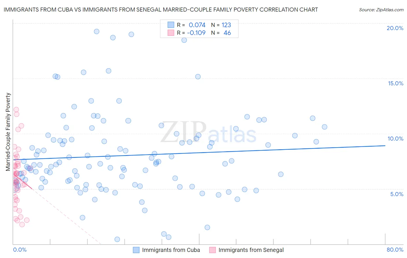Immigrants from Cuba vs Immigrants from Senegal Married-Couple Family Poverty