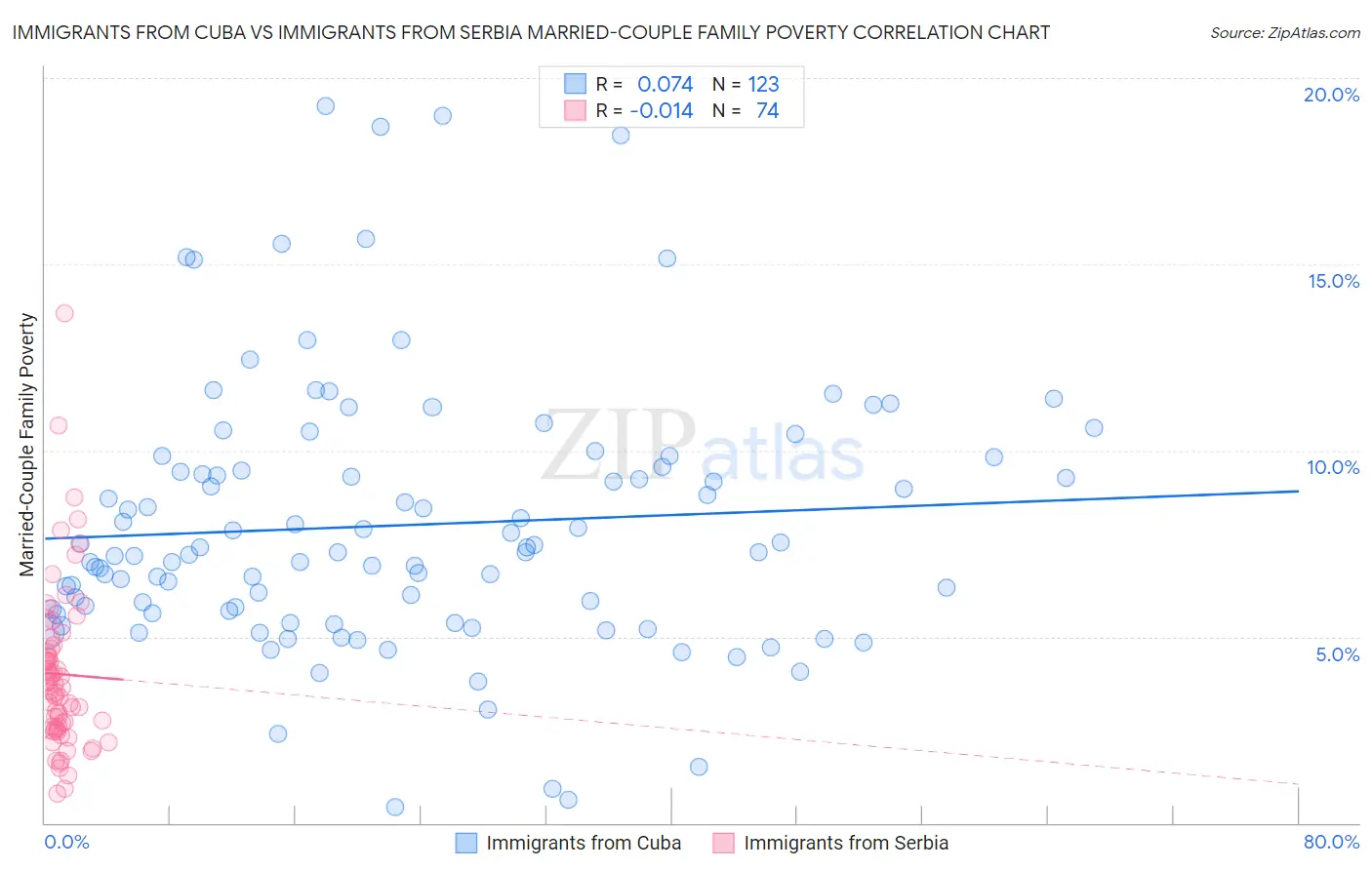 Immigrants from Cuba vs Immigrants from Serbia Married-Couple Family Poverty
