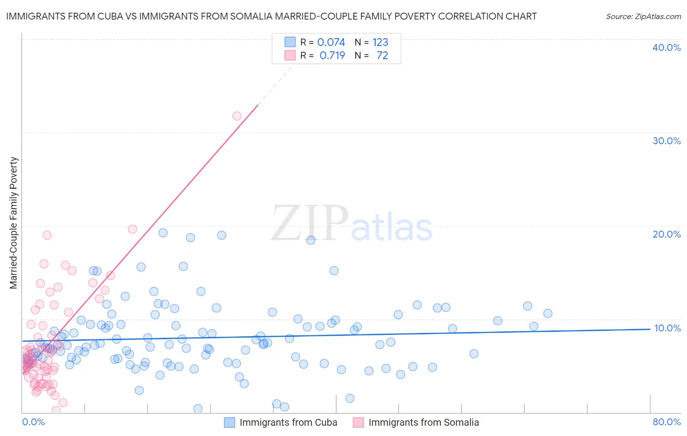 Immigrants from Cuba vs Immigrants from Somalia Married-Couple Family Poverty