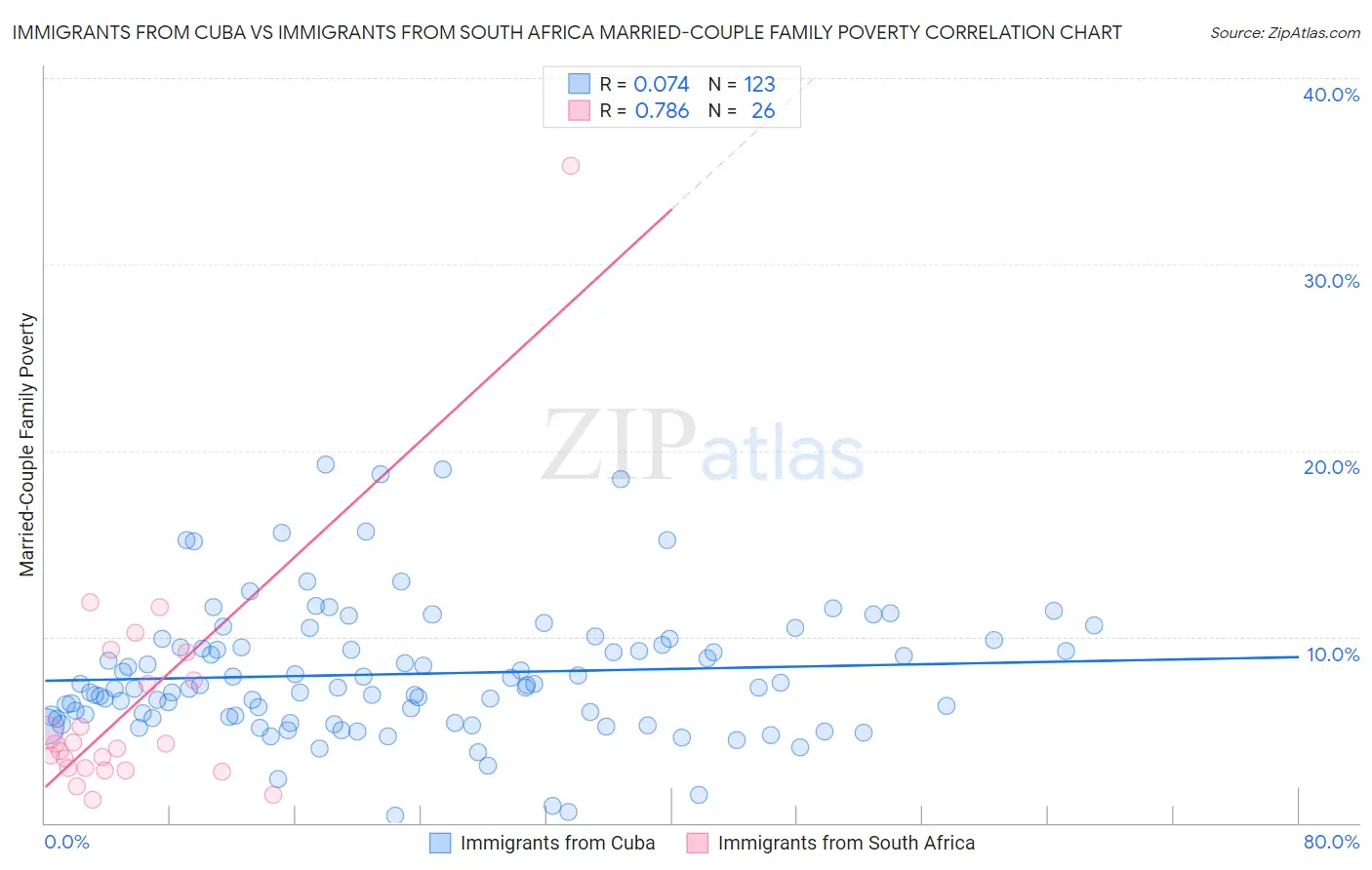 Immigrants from Cuba vs Immigrants from South Africa Married-Couple Family Poverty