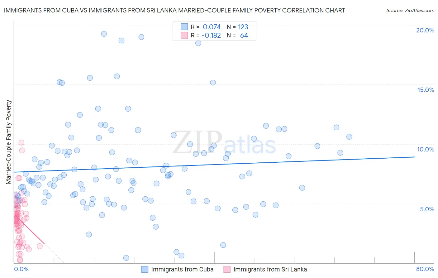 Immigrants from Cuba vs Immigrants from Sri Lanka Married-Couple Family Poverty