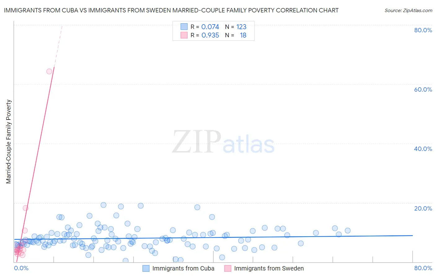 Immigrants from Cuba vs Immigrants from Sweden Married-Couple Family Poverty