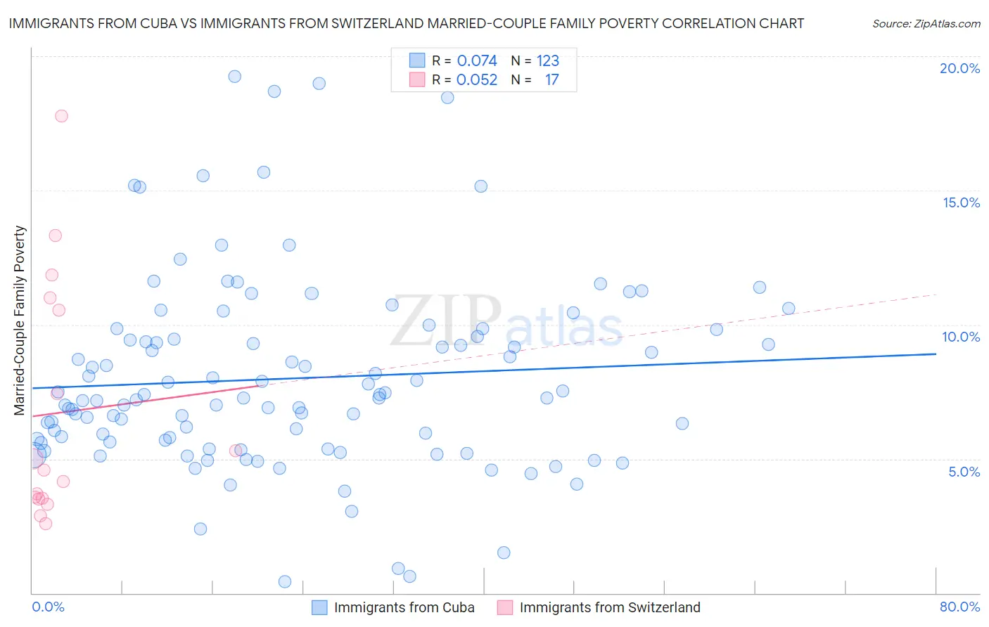 Immigrants from Cuba vs Immigrants from Switzerland Married-Couple Family Poverty