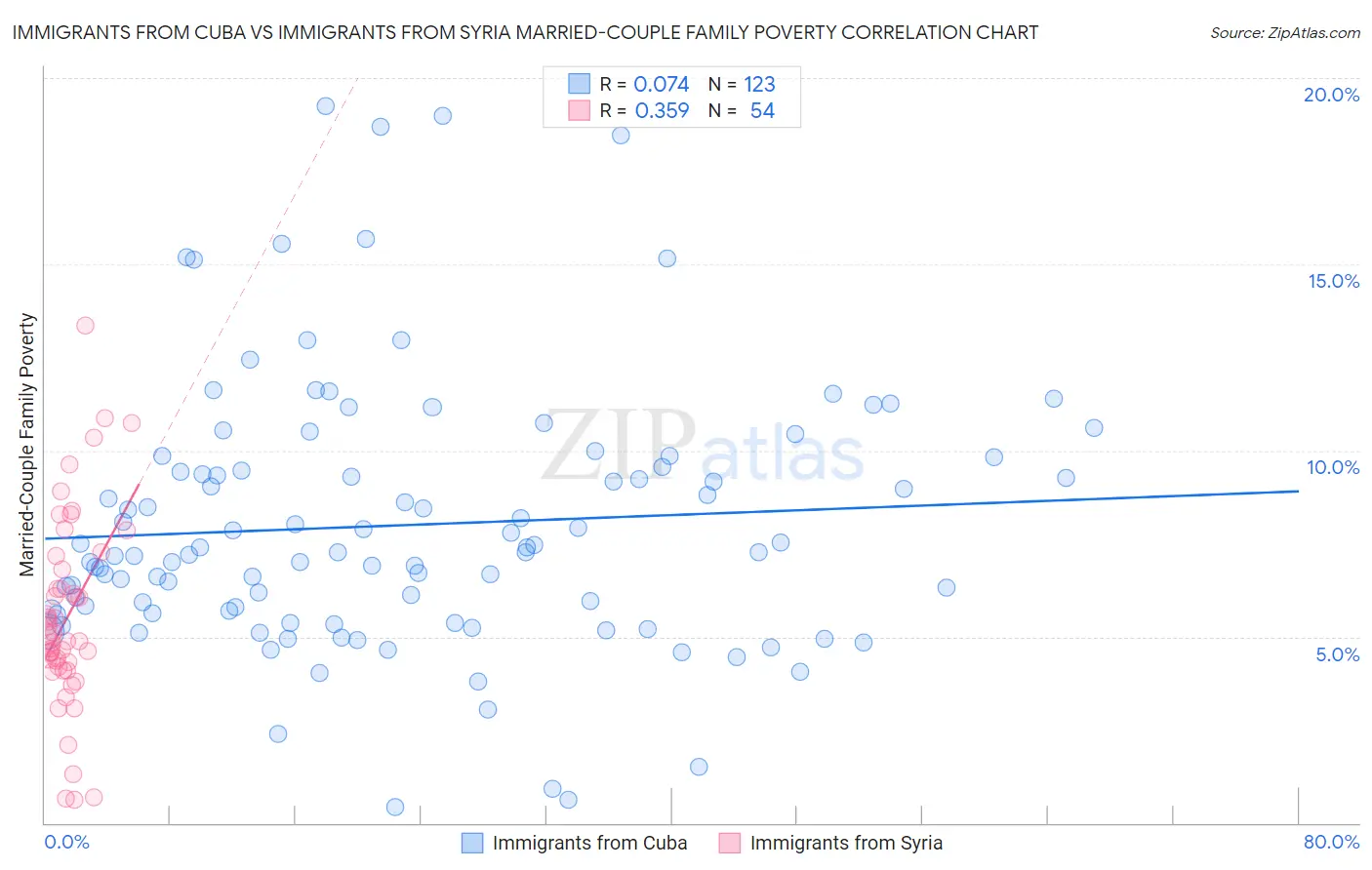 Immigrants from Cuba vs Immigrants from Syria Married-Couple Family Poverty