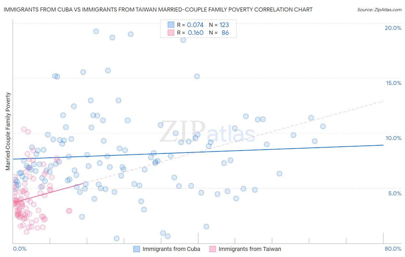 Immigrants from Cuba vs Immigrants from Taiwan Married-Couple Family Poverty