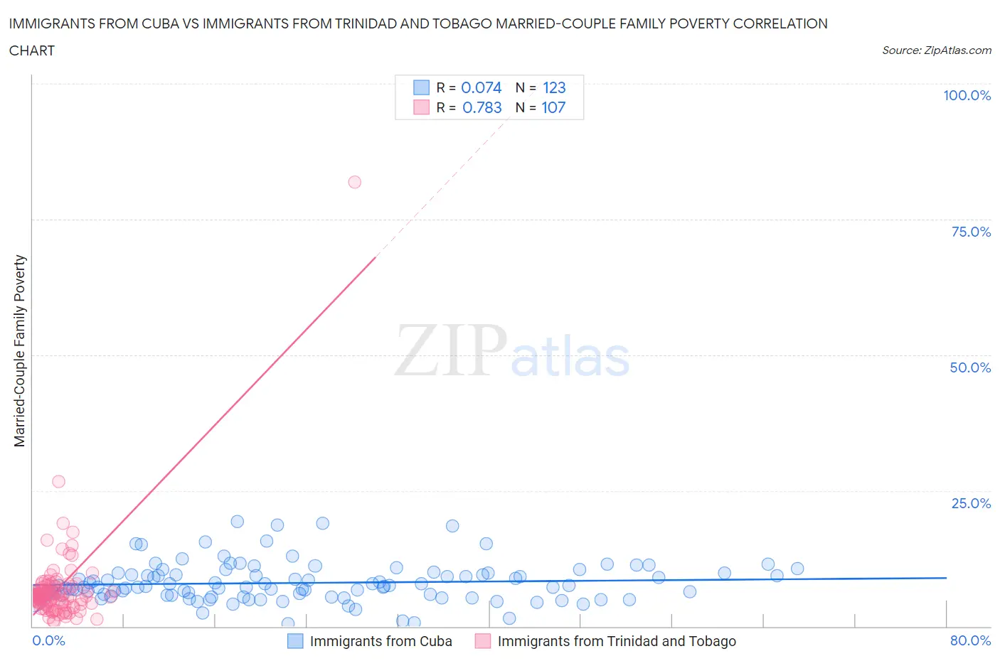 Immigrants from Cuba vs Immigrants from Trinidad and Tobago Married-Couple Family Poverty