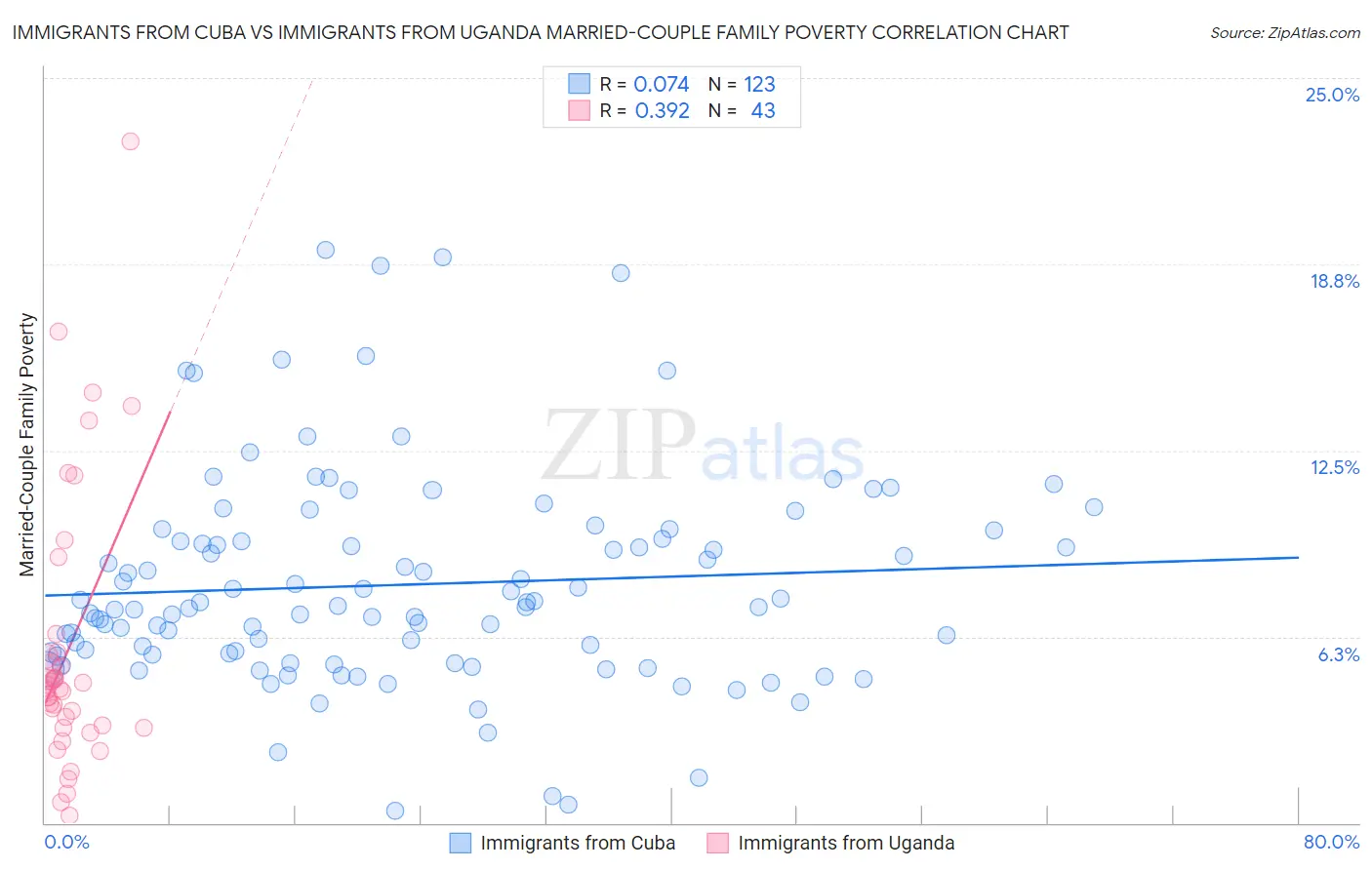 Immigrants from Cuba vs Immigrants from Uganda Married-Couple Family Poverty