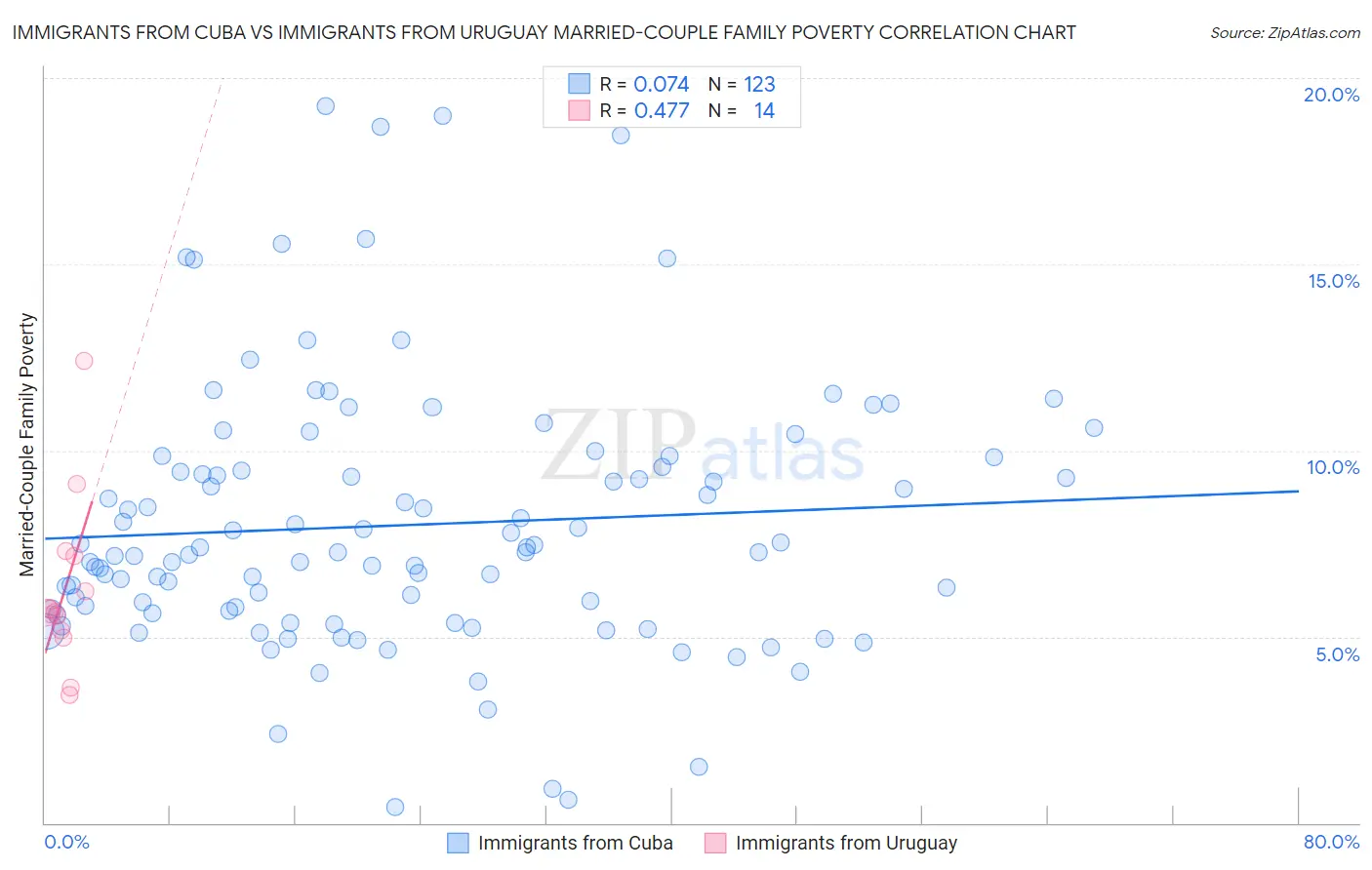 Immigrants from Cuba vs Immigrants from Uruguay Married-Couple Family Poverty