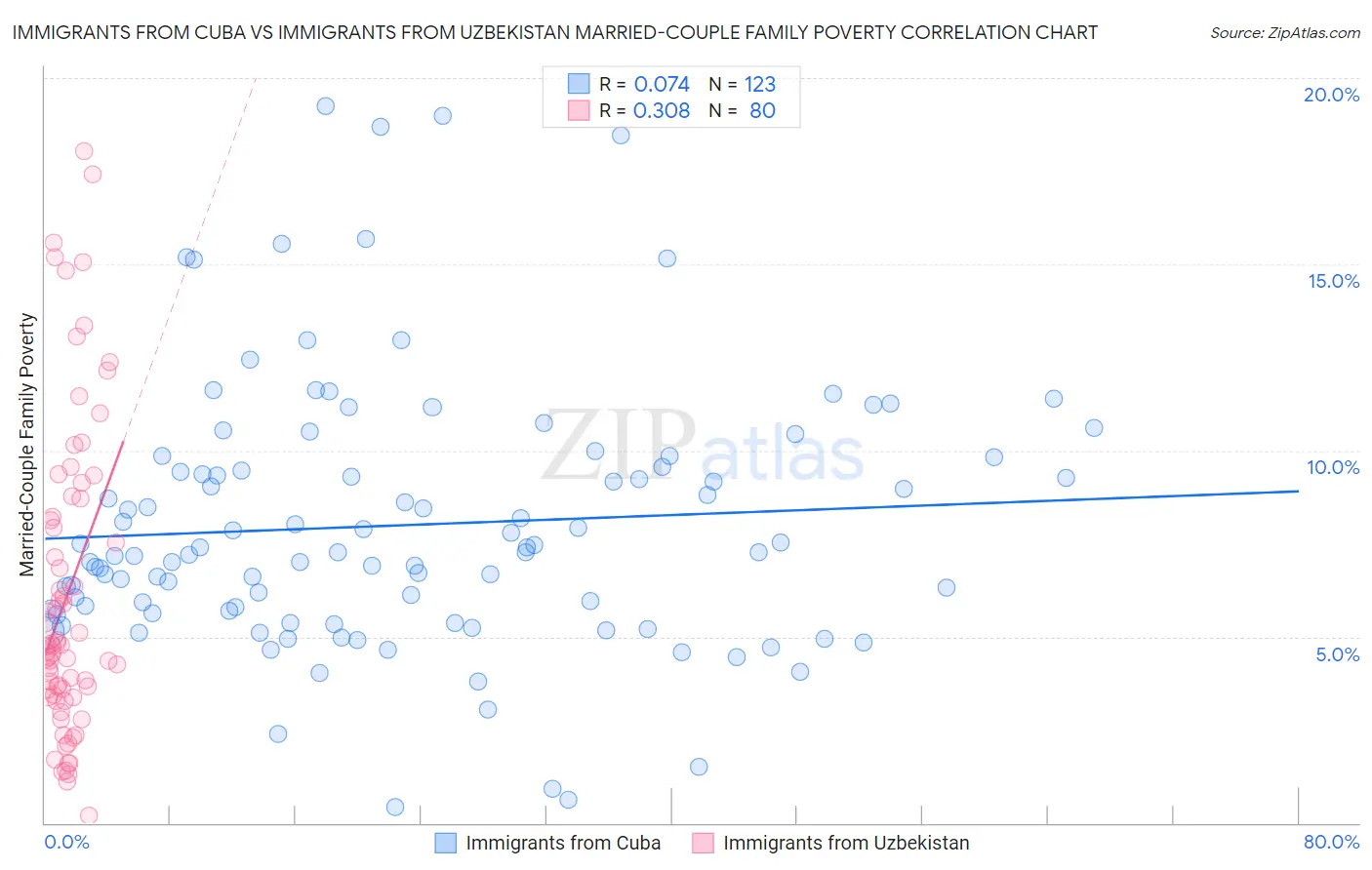 Immigrants from Cuba vs Immigrants from Uzbekistan Married-Couple Family Poverty