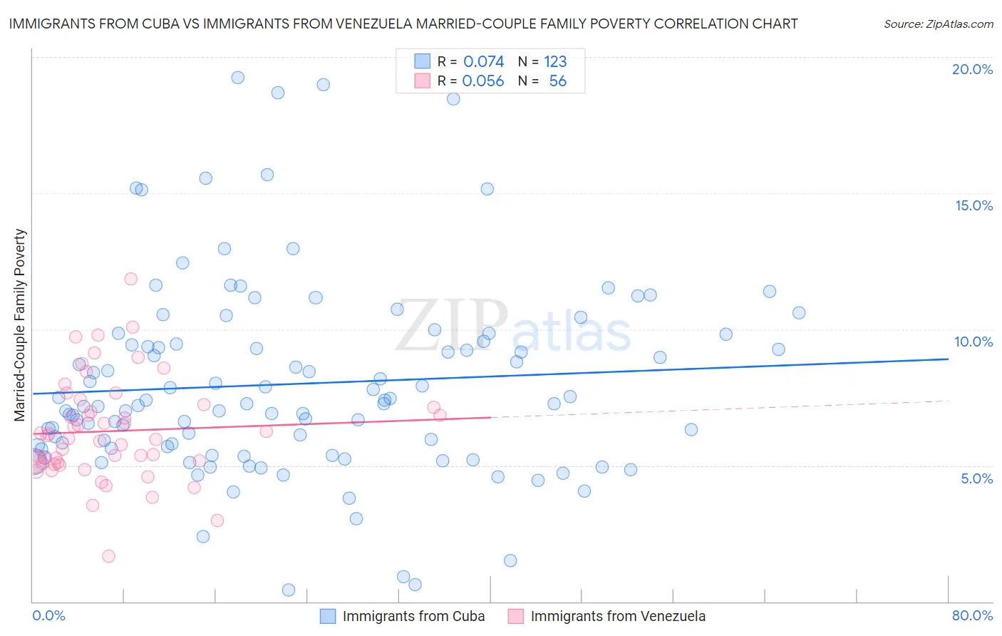 Immigrants from Cuba vs Immigrants from Venezuela Married-Couple Family Poverty