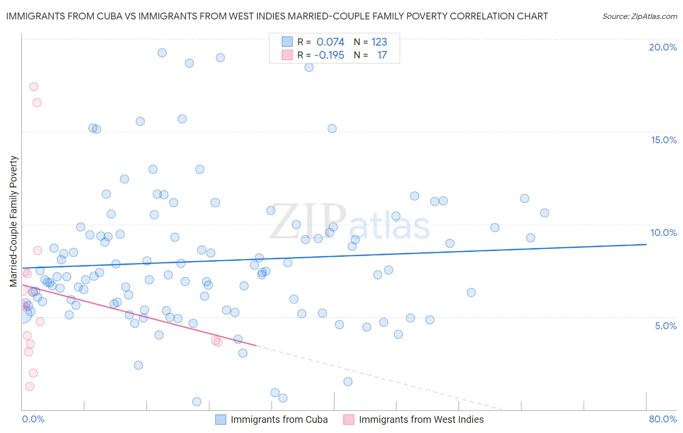 Immigrants from Cuba vs Immigrants from West Indies Married-Couple Family Poverty