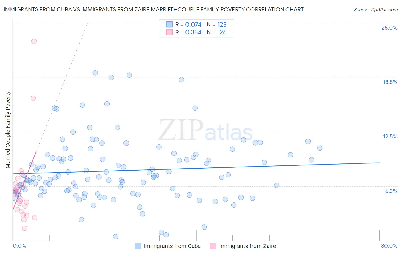 Immigrants from Cuba vs Immigrants from Zaire Married-Couple Family Poverty