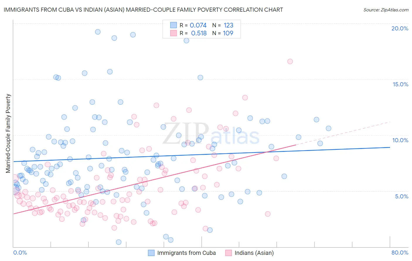 Immigrants from Cuba vs Indian (Asian) Married-Couple Family Poverty