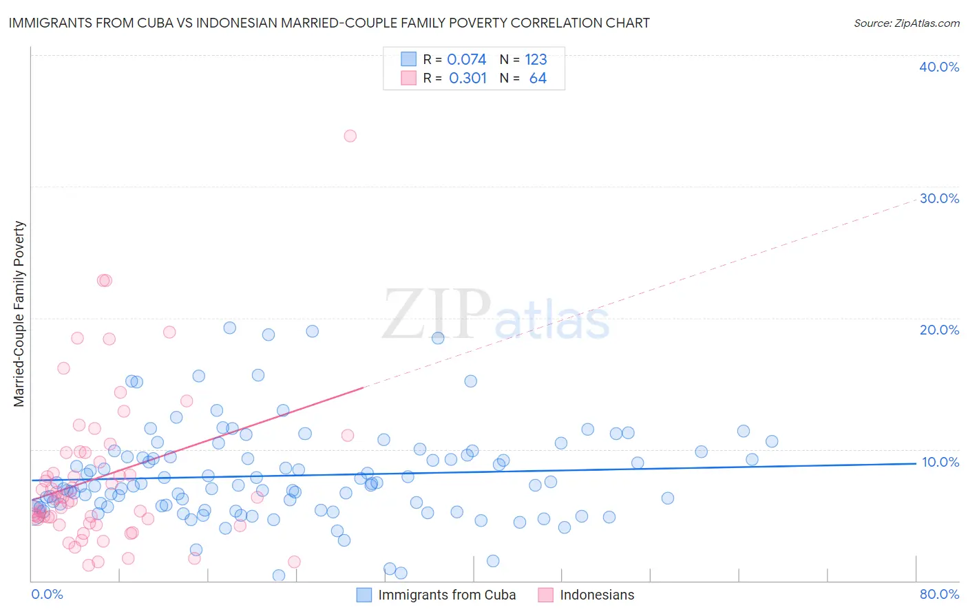 Immigrants from Cuba vs Indonesian Married-Couple Family Poverty