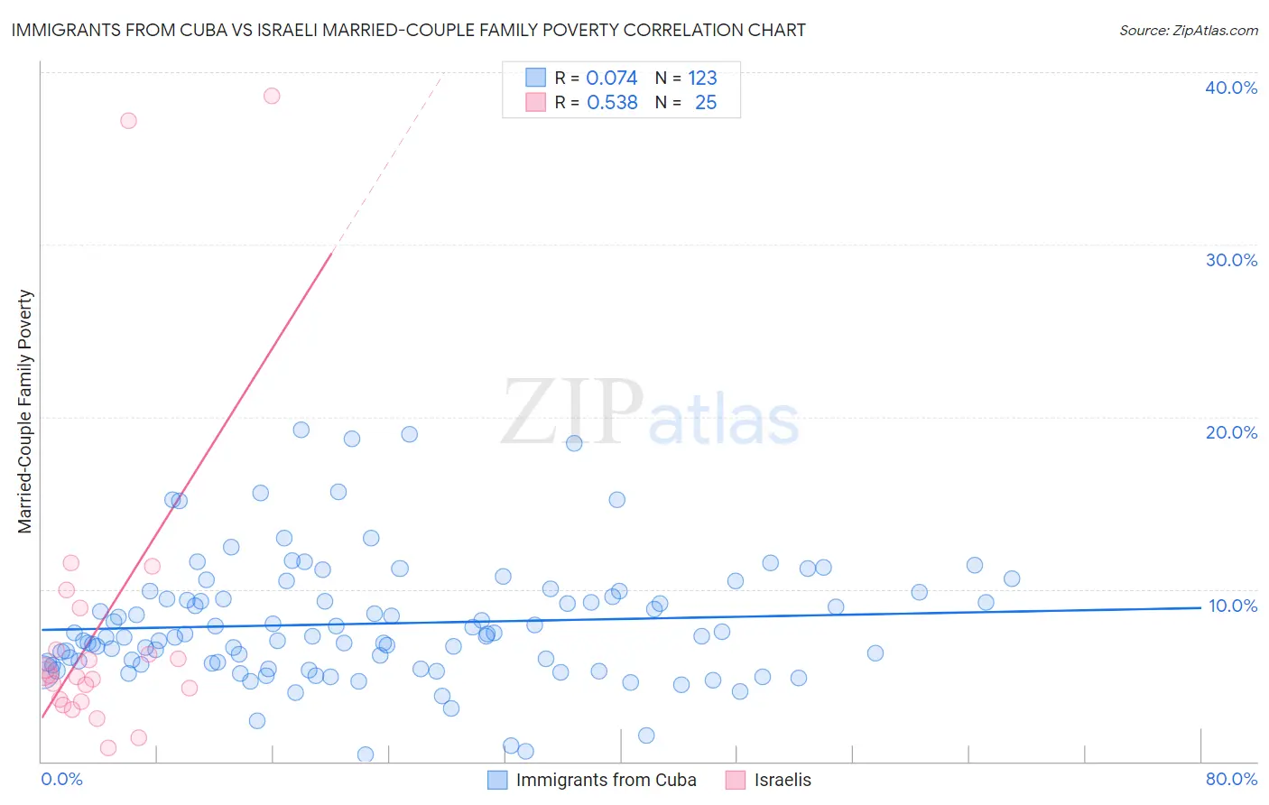 Immigrants from Cuba vs Israeli Married-Couple Family Poverty