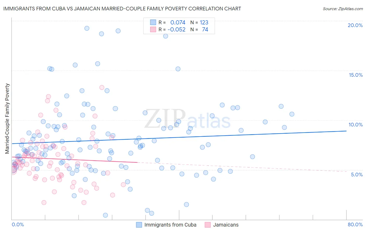 Immigrants from Cuba vs Jamaican Married-Couple Family Poverty