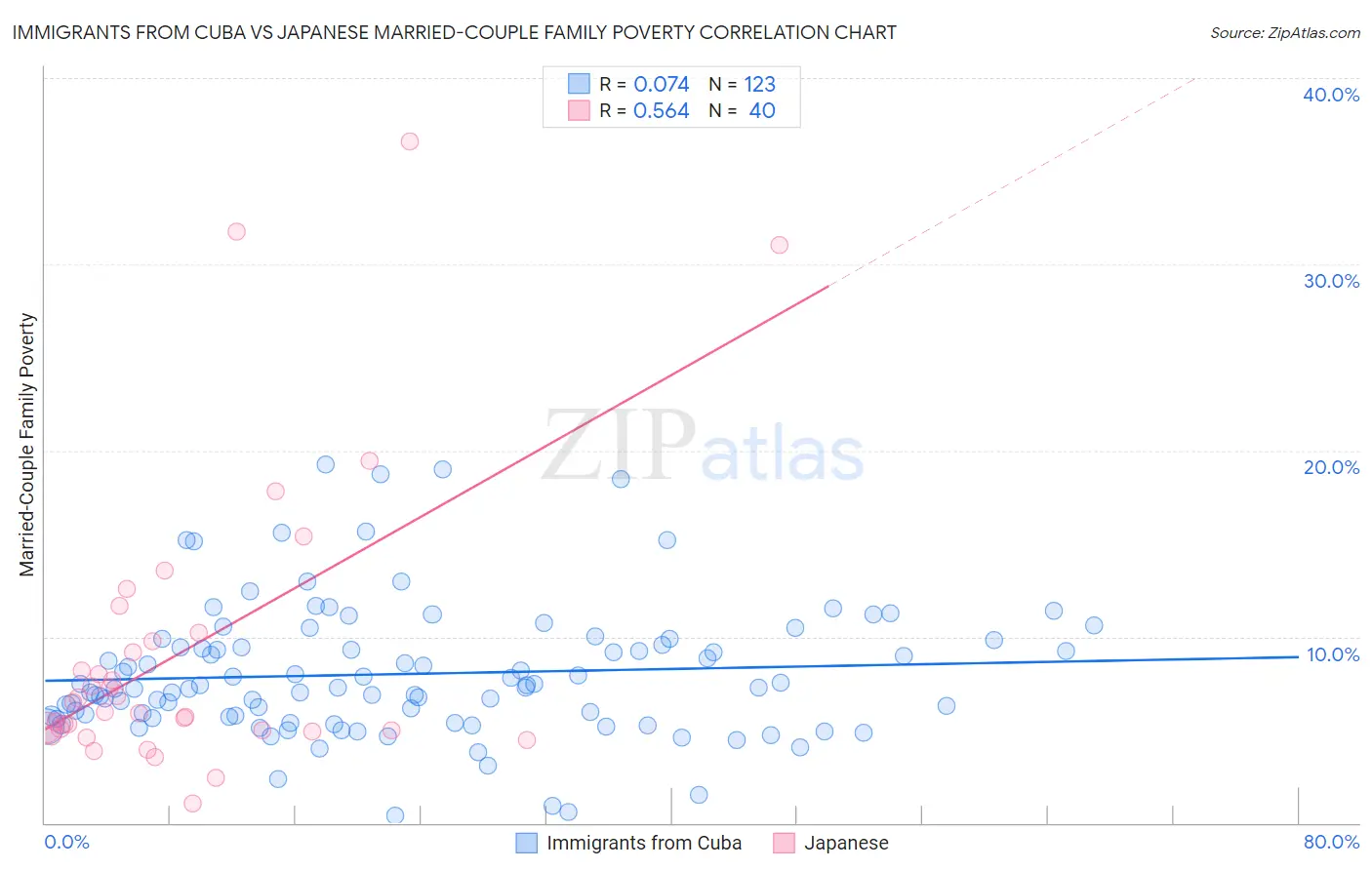 Immigrants from Cuba vs Japanese Married-Couple Family Poverty