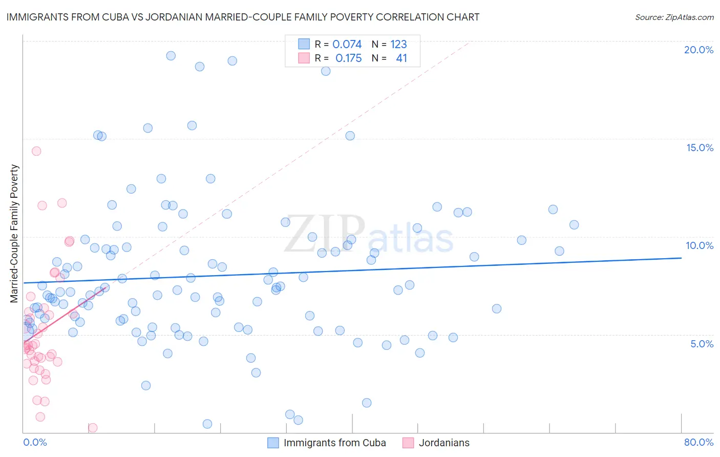 Immigrants from Cuba vs Jordanian Married-Couple Family Poverty