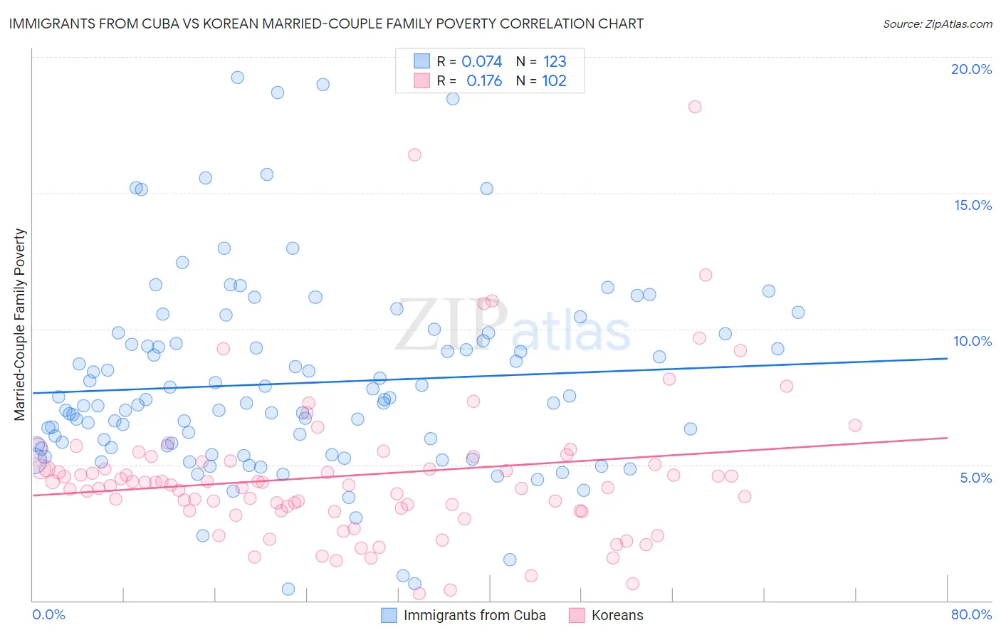 Immigrants from Cuba vs Korean Married-Couple Family Poverty