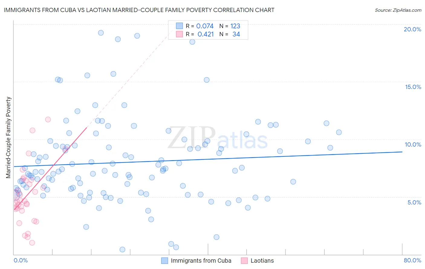 Immigrants from Cuba vs Laotian Married-Couple Family Poverty