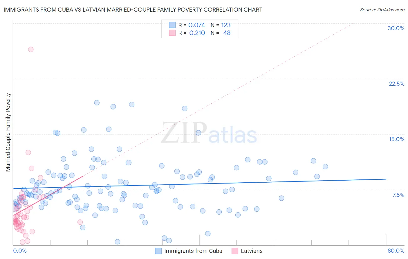 Immigrants from Cuba vs Latvian Married-Couple Family Poverty