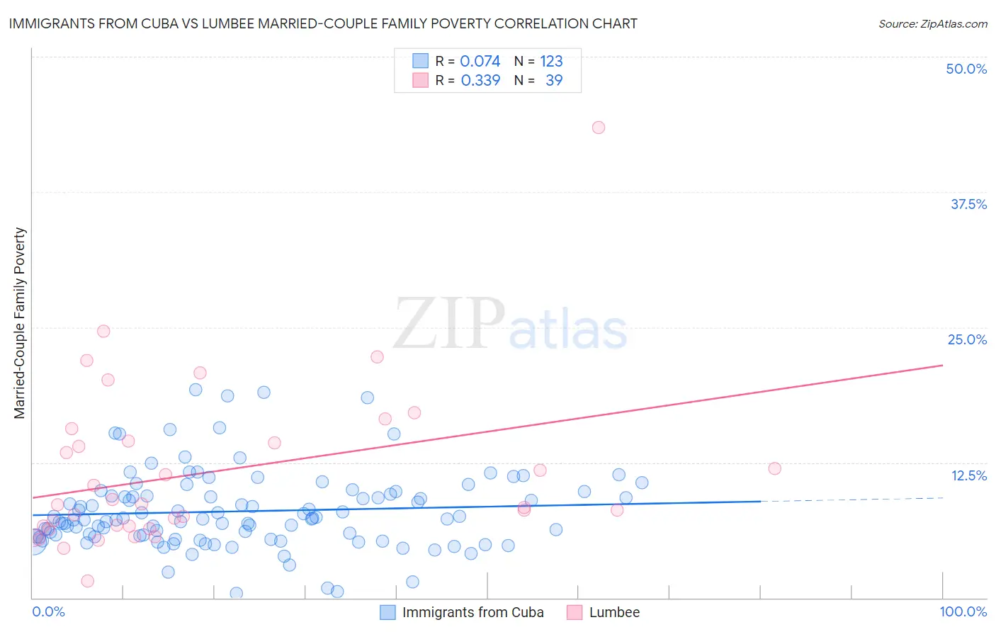 Immigrants from Cuba vs Lumbee Married-Couple Family Poverty
