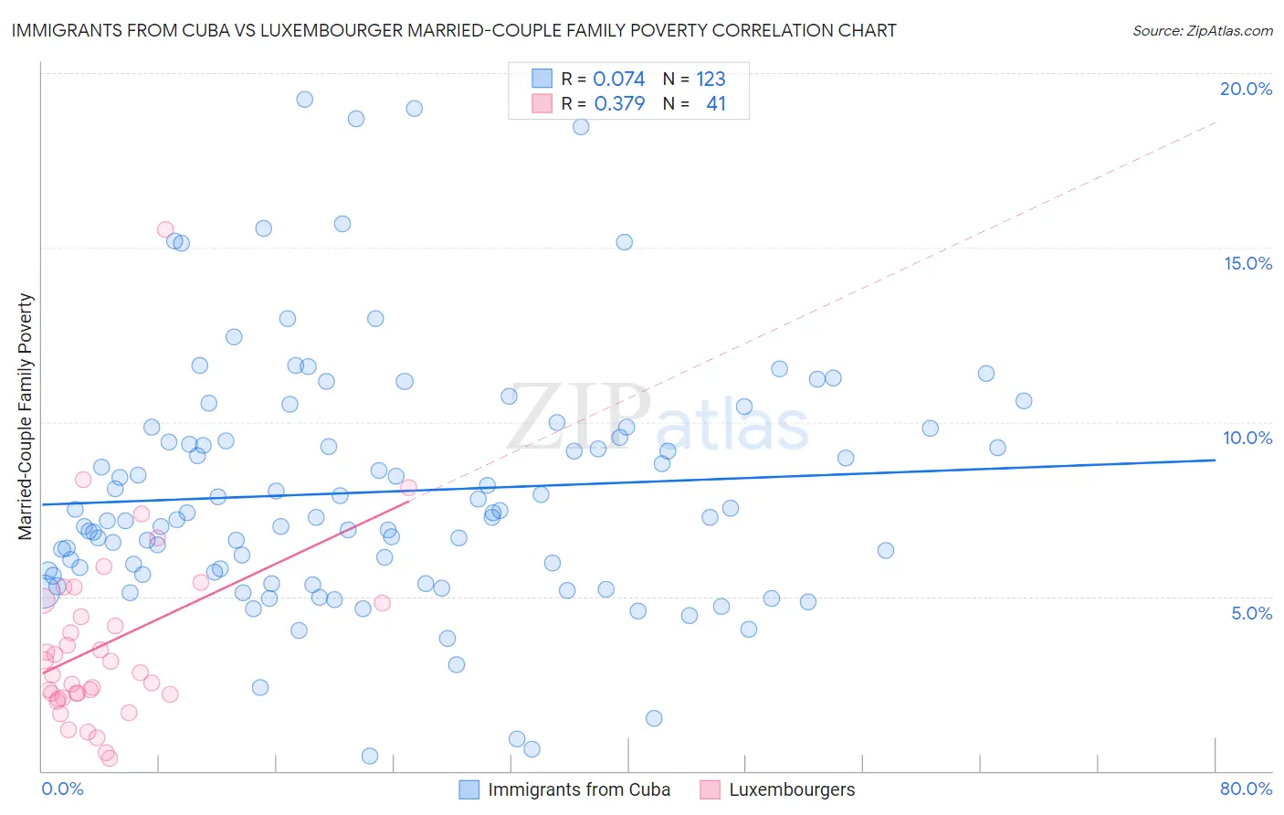 Immigrants from Cuba vs Luxembourger Married-Couple Family Poverty