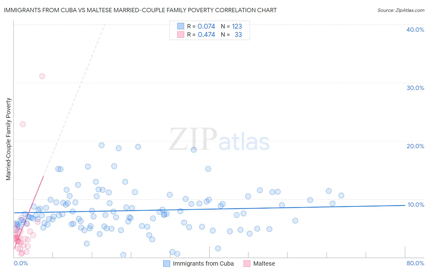 Immigrants from Cuba vs Maltese Married-Couple Family Poverty