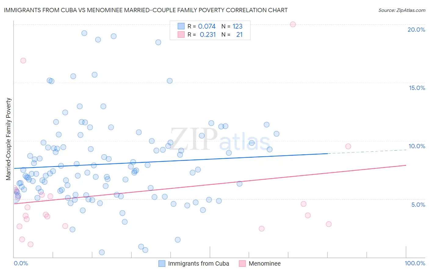 Immigrants from Cuba vs Menominee Married-Couple Family Poverty
