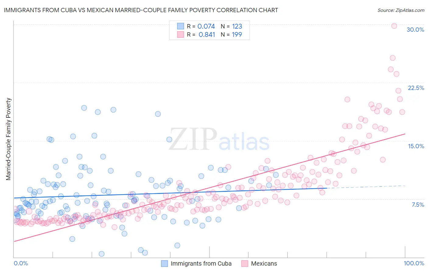 Immigrants from Cuba vs Mexican Married-Couple Family Poverty